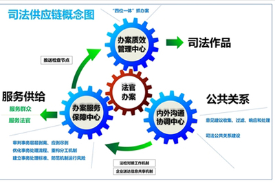 成都市 構建“司法供應鏈”管理新模式，提升公共關系服務效能